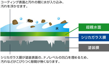 セルフクリーニング効果とは？