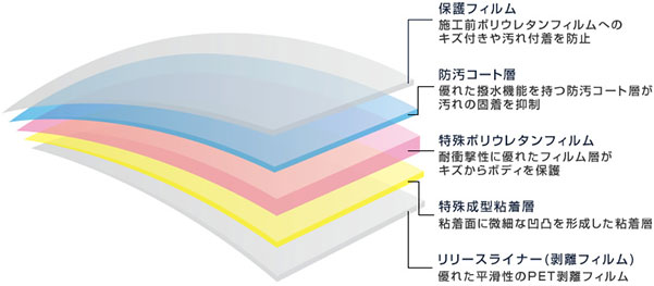 プロテクションフィルム